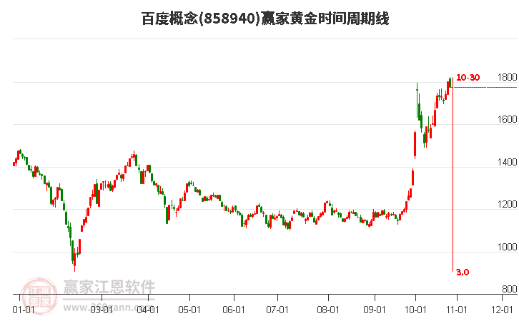 百度概念赢家黄金时间周期线工具