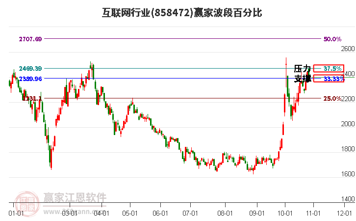 互联网行业赢家波段百分比工具