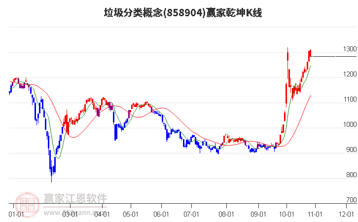 858904垃圾分类赢家乾坤K线工具