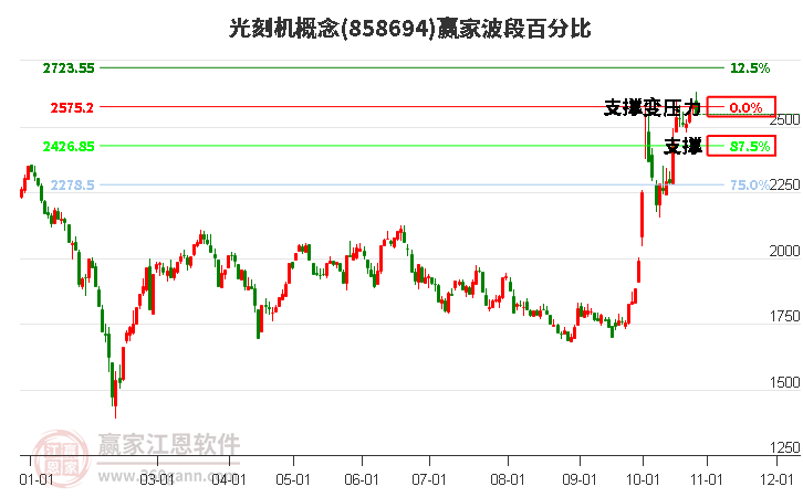 光刻机概念赢家波段百分比工具