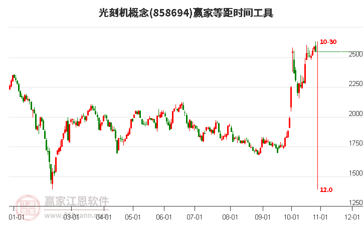 光刻机概念赢家等距时间周期线工具