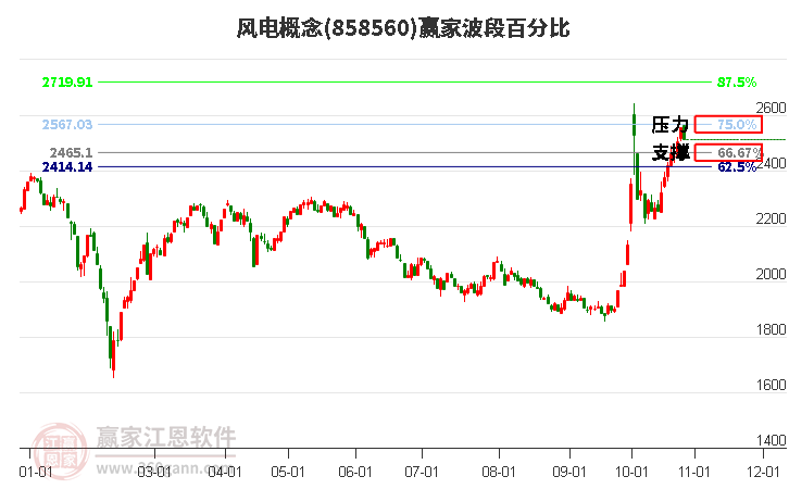 风电概念赢家波段百分比工具