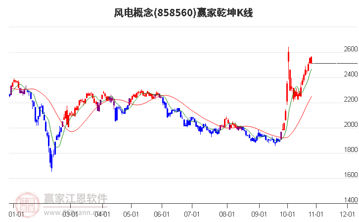 858560风电赢家乾坤K线工具