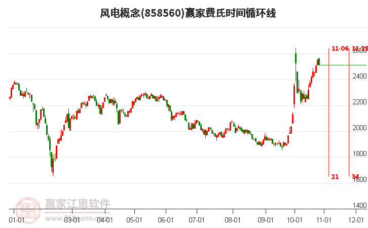 风电概念赢家费氏时间循环线工具