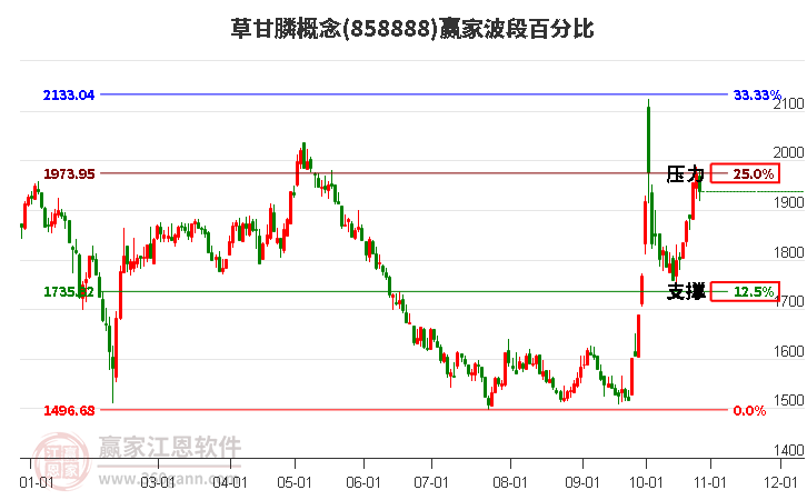 草甘膦概念赢家波段百分比工具