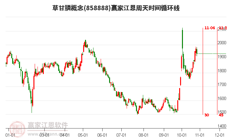 草甘膦概念赢家江恩周天时间循环线工具