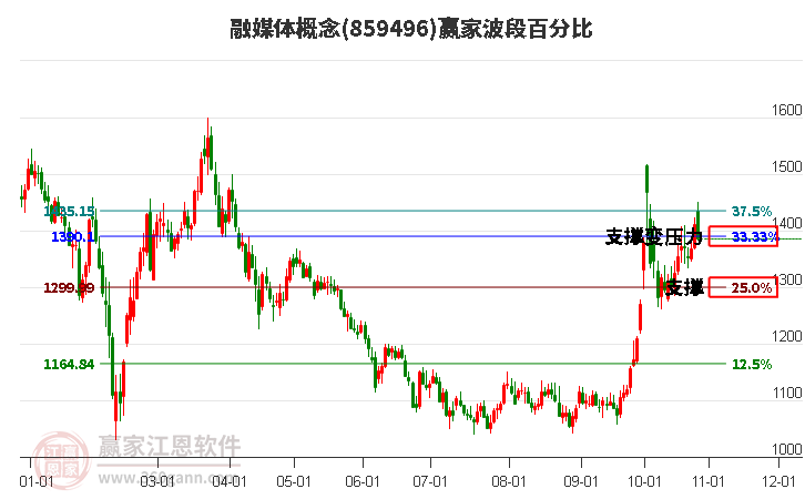 融媒体概念赢家波段百分比工具