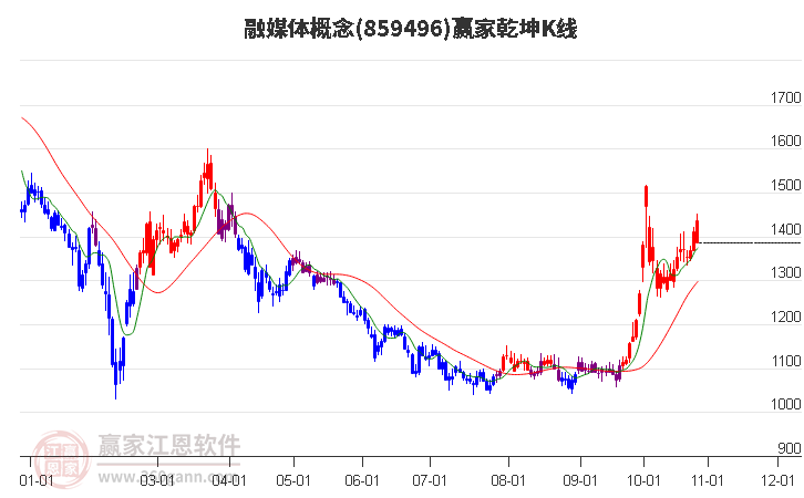 859496融媒体赢家乾坤K线工具