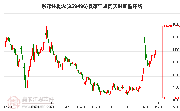 融媒体概念赢家江恩周天时间循环线工具