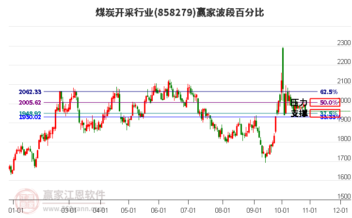 煤炭开采行业赢家波段百分比工具