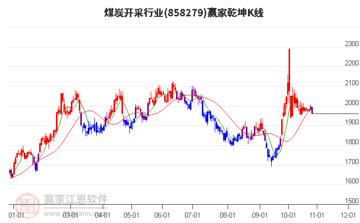 858279煤炭开采赢家乾坤K线工具