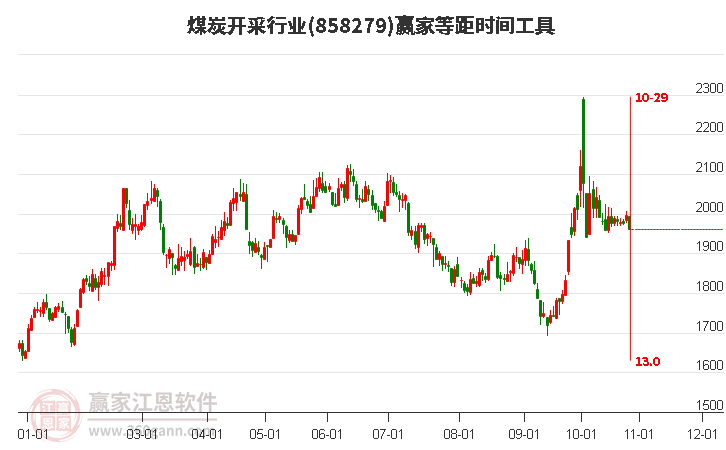 煤炭开采行业赢家等距时间周期线工具