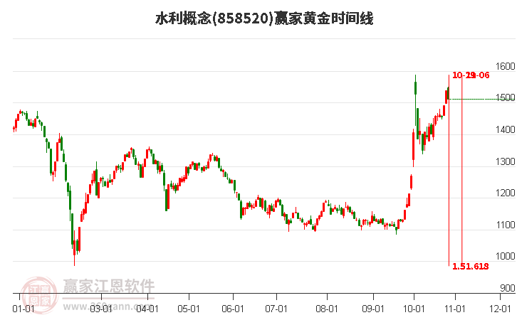 水利概念赢家黄金时间周期线工具