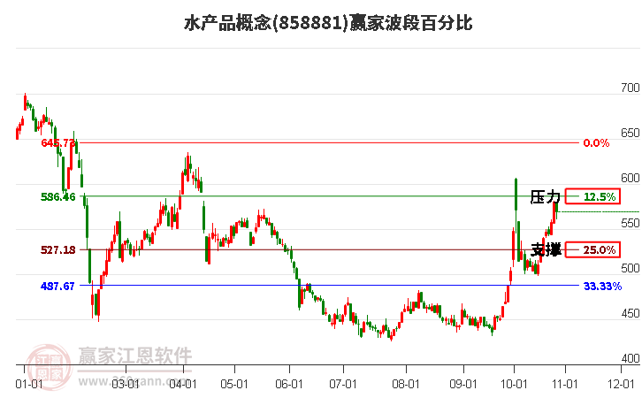 水产品概念赢家波段百分比工具