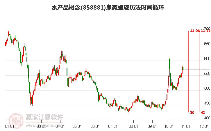 水产品概念赢家螺旋历法时间循环工具