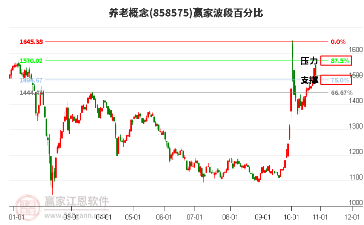 养老概念赢家波段百分比工具