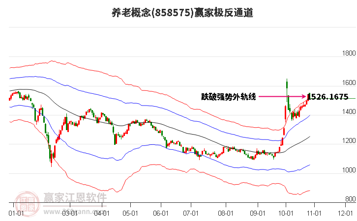 858575养老赢家极反通道工具