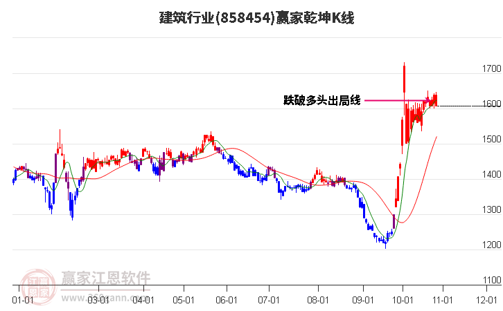 858454建筑赢家乾坤K线工具