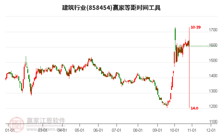 建筑行业赢家等距时间周期线工具