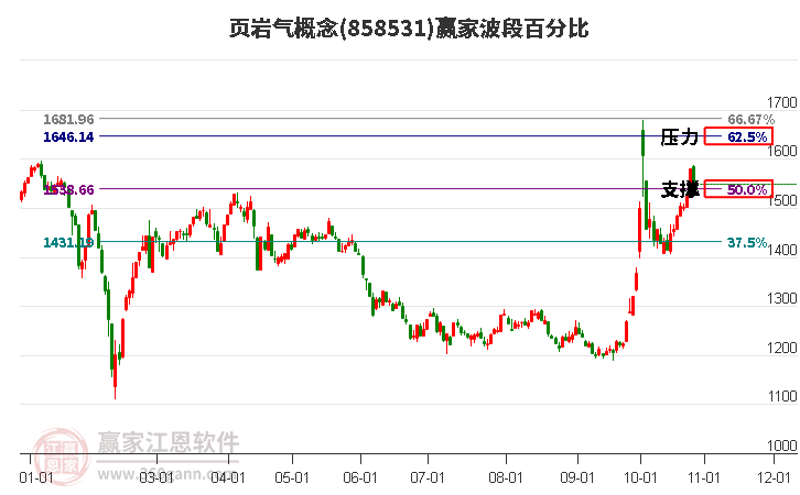 页岩气概念赢家波段百分比工具