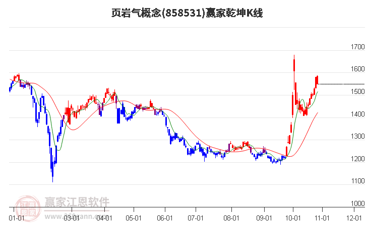 858531页岩气赢家乾坤K线工具