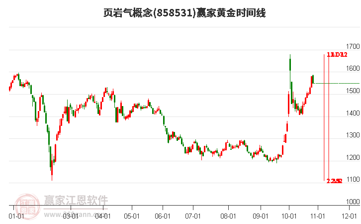 页岩气概念赢家黄金时间周期线工具