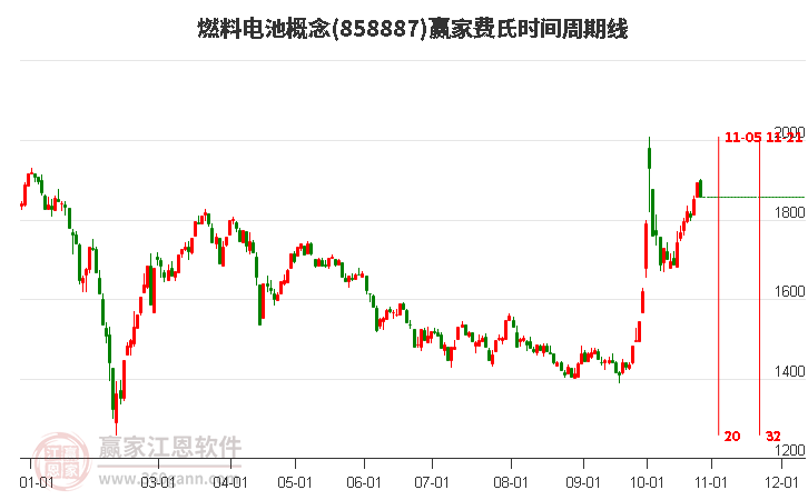 燃料电池概念赢家费氏时间周期线工具