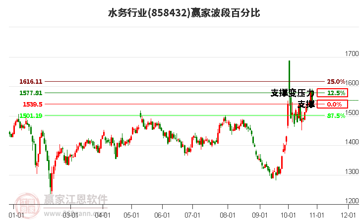 水务行业赢家波段百分比工具