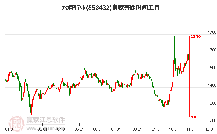 水务行业赢家等距时间周期线工具