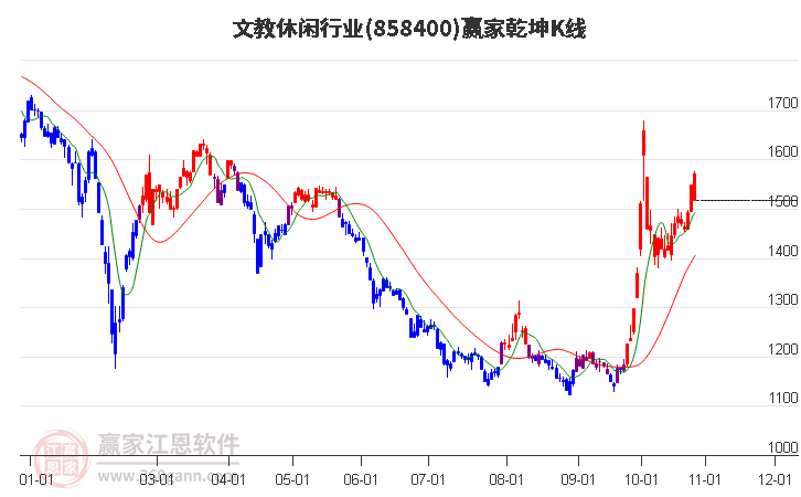 858400文教休闲赢家乾坤K线工具