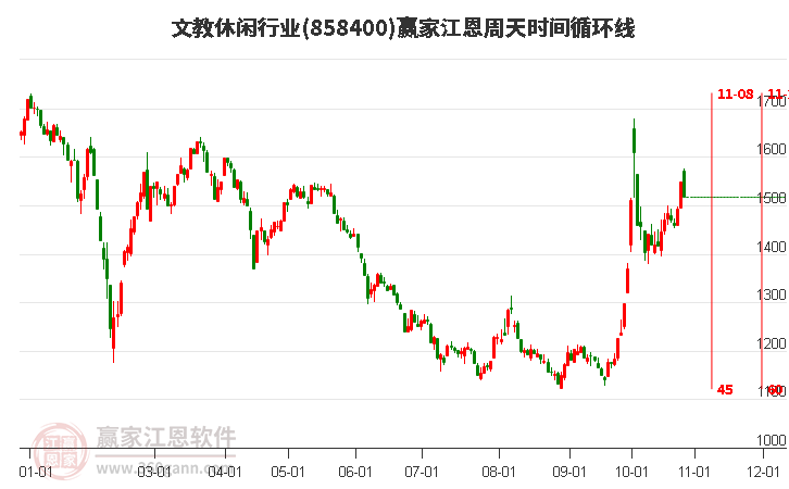 文教休闲行业赢家江恩周天时间循环线工具