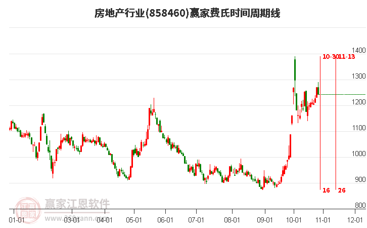 房地产行业赢家费氏时间周期线工具