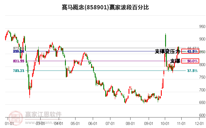 赛马概念赢家波段百分比工具