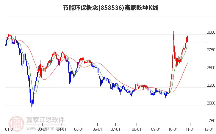 858536节能环保赢家乾坤K线工具