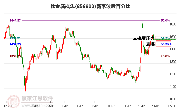 钛金属概念赢家波段百分比工具