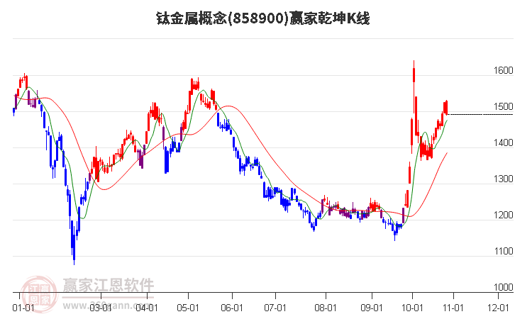 858900钛金属赢家乾坤K线工具