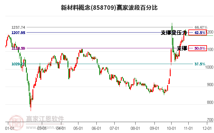 新材料概念赢家波段百分比工具