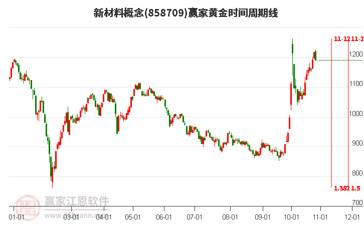 新材料概念赢家黄金时间周期线工具