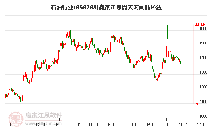 石油行业赢家江恩周天时间循环线工具