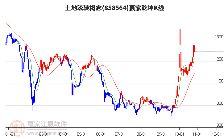 858564土地流转赢家乾坤K线工具
