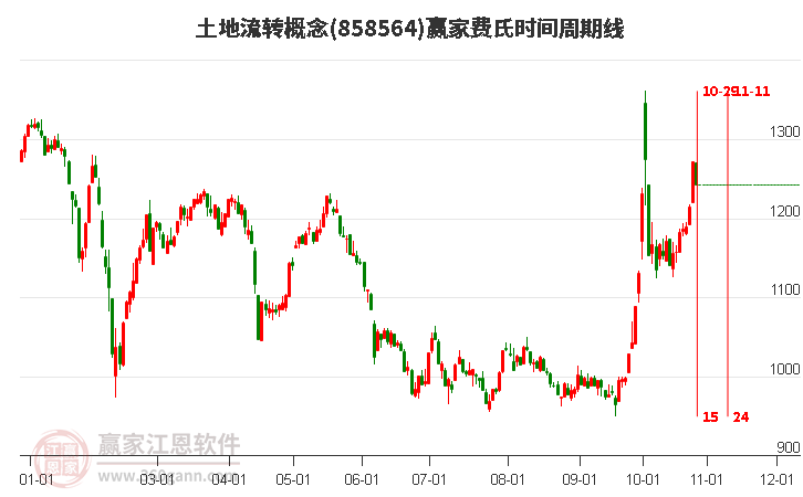 土地流转概念赢家费氏时间周期线工具