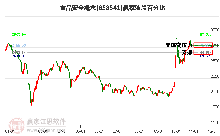 食品安全概念赢家波段百分比工具