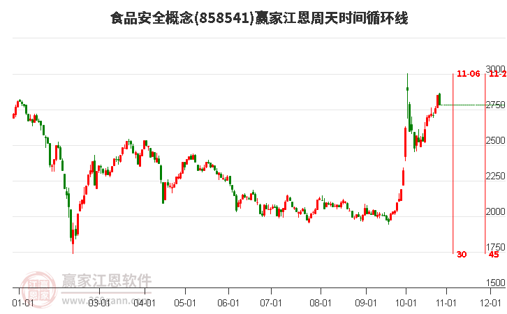 食品安全概念赢家江恩周天时间循环线工具