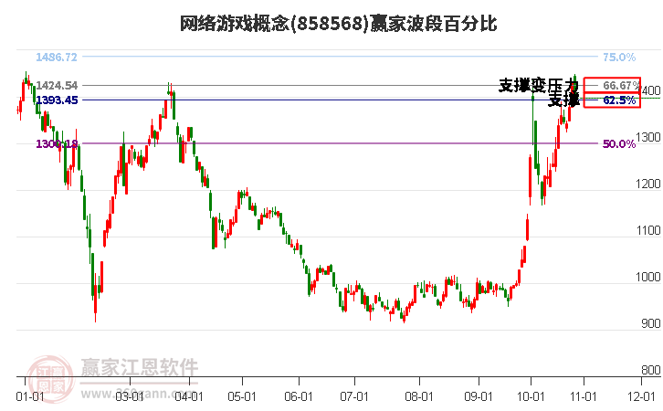 网络游戏概念赢家波段百分比工具