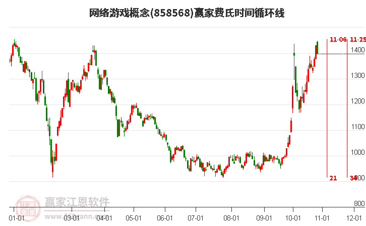 网络游戏概念赢家费氏时间循环线工具