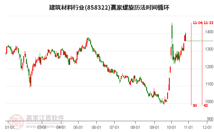 建筑材料行业赢家螺旋历法时间循环工具