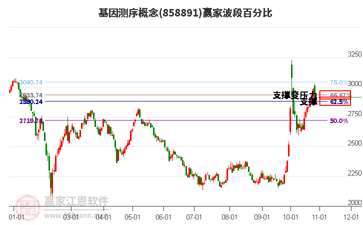 基因测序概念赢家波段百分比工具