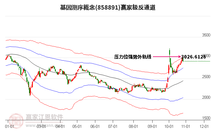 858891基因测序赢家极反通道工具