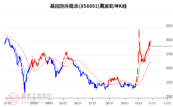 858891基因测序赢家乾坤K线工具