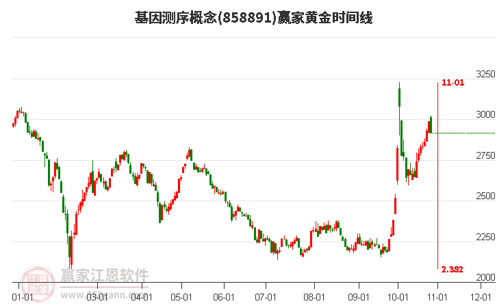 基因测序概念赢家黄金时间周期线工具